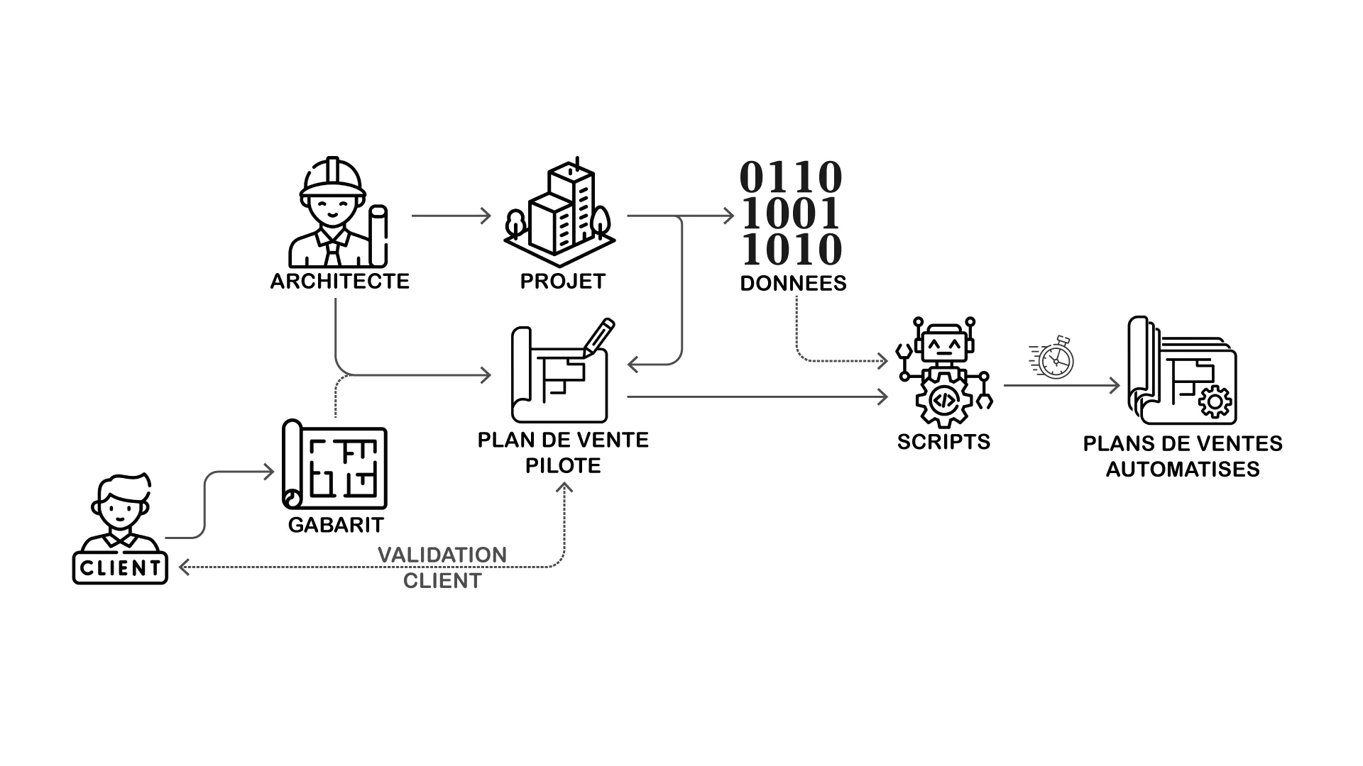 dev. Plan de vente